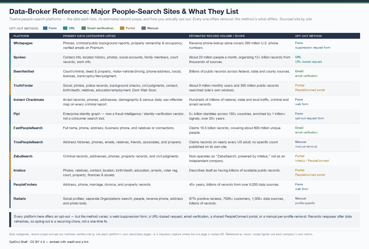 Reference table of twelve people-search and data-broker platforms (Whitepages, Spokeo, BeenVerified, TruthFinder, Instant Checkmate, Pipl, FastPeopleSearch, TruePeopleSearch, ZabaSearch, Intelius, PeopleFinders, Radaris), with the primary data categories each lists, its estimated record scope, and its opt-out method colour-coded into five families: web/suppression form, URL-based request, email verification, shared PeopleConnect portal, or manual per-profile removal. Record-scope claims include Whitepages' reverse phone lookup over 260 million U.S. numbers, Spokeo's 12+ billion records serving about 23 million people a month, TruthFinder's 350 million public records, Pipl's enterprise identity graph of 5+ billion identities across 150+ countries, FastPeopleSearch's 16.5 billion records over about 800 million people, and PeopleFinders' 40+ years and 6,000+ data sources. Every platform offers an opt-out, but records reappear after data refreshes, so it is a recurring chore rather than a one-time fix.